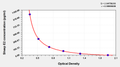 Sheep Estradiol(E2) ELISA Kit