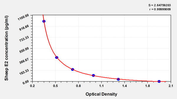 Sheep Estradiol(E2) ELISA Kit