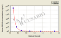 Horse Progesterone(PROG) ELISA kit