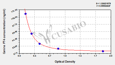 Canine Free Thyroxine,FT4 ELISA Kit