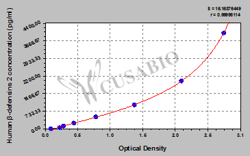 Human β-defensins 2 ELISA Kit