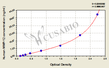 Human Matrix Metalloproteinase 12(MMP-12) ELISA Kit