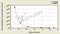 Goat Haptoglobin,Hpt/HP ELISA KIT