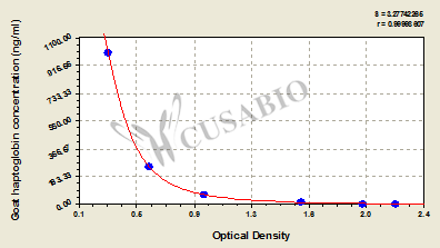 Goat Haptoglobin,Hpt/HP ELISA KIT