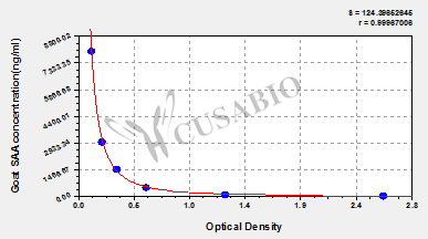 Goat Serum amyloid A(SAA) ELISA Kit