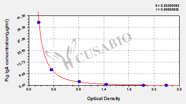 Pig Immunoglobulin A,IgA ELISA Kit