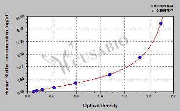 Human Klotho ELISA Kit