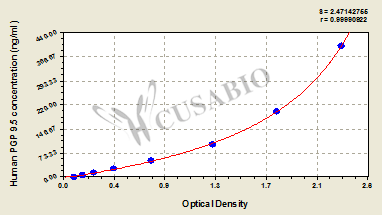 Human Protein Gene Product 9.5 (PGP 9.5) ELISA Kit