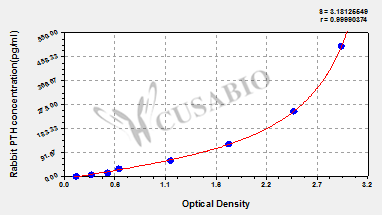 Rabbit Parathyroid hormone,PTH ELISA Kit