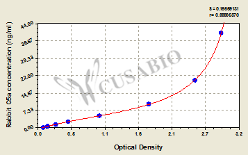 Rabbit complement fragment 5a,C5a ELISA Kit