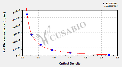 Rat prealbumin,PA ELISA Kit
