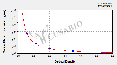 Canine prealbumin,PA ELISA Kit