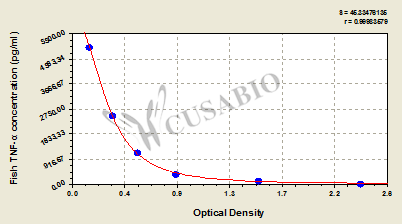 Fish Tumor Necrosis Factor α(TNF-α) ELISA KIT