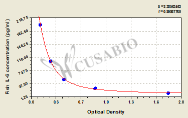Fish Interleukin 6,IL-6 ELISA Kit
