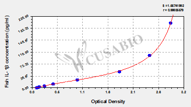 Fish Interleukin 1β (IL- 1β) ELISA Kit