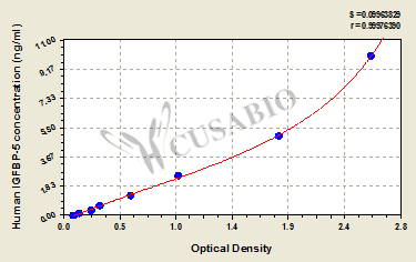 Human insulin-like growth factor binding protein 5,IGFBP-5 ELISA Kit