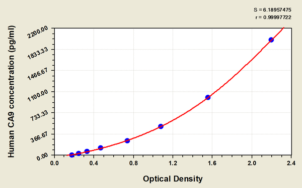 Human Carbonic Anhydrase 9(CA9) ELISA Kit