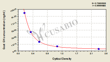 Goat growth hormone,GH ELISA KIT