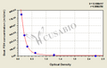Goat follicle-stimulating hormone,FSH ELISA Kit