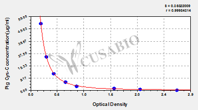 Pig Cystatin C,Cys-C ELISA Kit