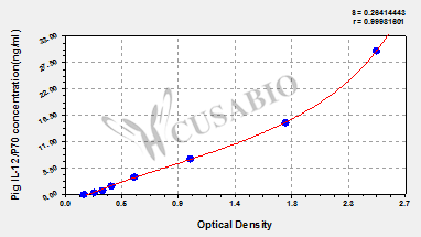 Pig Interleukin 12,IL-12/P70 ELISA Kit