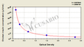 Chicken Insulin ELISA kit