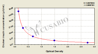 Chicken Insulin ELISA kit