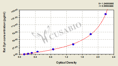 Rat dynorphin,Dyn ELISA Kit