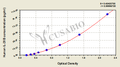 Human Interleukin 28B(IL-28B) ELISA kit