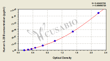 Human Interleukin 28B(IL-28B) ELISA kit