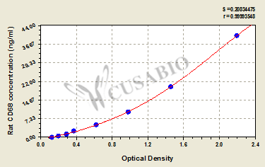 Rat Cluster of Differentiation 68, CD68 ELISA kit