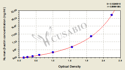 Human β-actin ELISA Kit