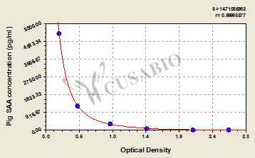 Pig serum amyloid A,SAA ELISA Kit