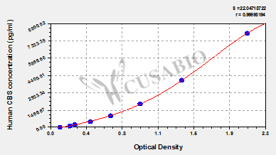 Human cystathionine β-synthase(CBS) ELISA Kit