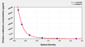 Chicken ovalbumin ELISA Kit