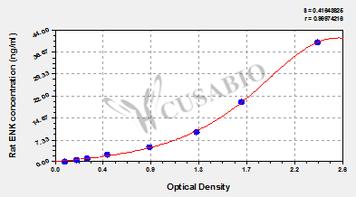 Rat enkephalin,ENK ELISA Kit