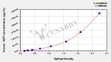 Human Neprilysin(NEP) ELISA Kit