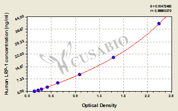 Human low-density lipoprotein-receptor-related protein 1,LRP-1 ELISA Kit