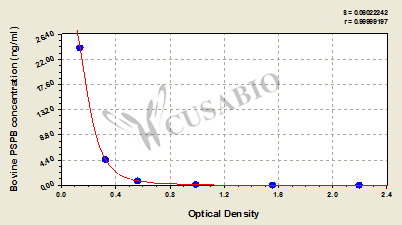 Bovine Pregnancy Specific Protein B(PSPB)ELISA Kit