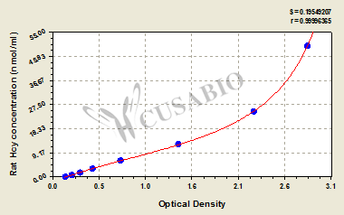 Rat Homocysteine(Hcy)ELISA Kit