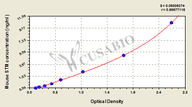 Mouse Soluable Thrombomodulin (STM) ELISA KIT