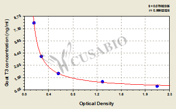 Goat Tri-iodothyronine(T3) ELISA KIT