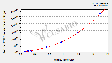 Canine connective tissue growth factor,CTGF ELISA Kit