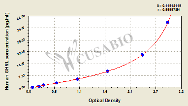Human Ghrelin(GHRL) ELISA Kit