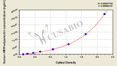 Human High Molecular Weight Adiponectin(HMW Adiponectin)ELISA Kit
