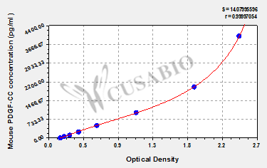 Mouse platelet-derived growth factor CC (PDGF-CC) ELISA Kit
