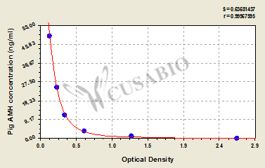 Pig anti-Mullerian hormone (AMH) ELISA kit
