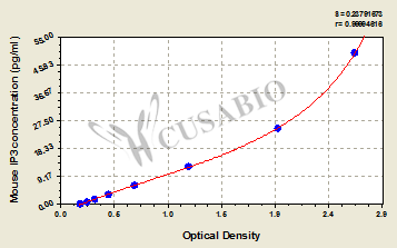 Mouse inositol 1,4,5,-trisphosphate(IP3) ELISA Kit