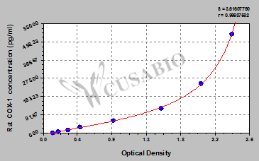 Rat Cyclooxygenase-1(COX-1) ELISA Kit