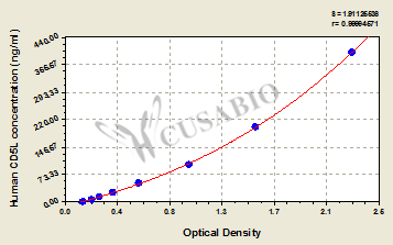 Human CD5 Antigen-like(CD5L) ELISA Kit